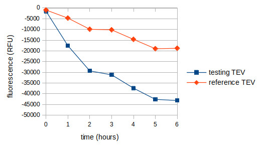 TEV protease FRET activity assay kit